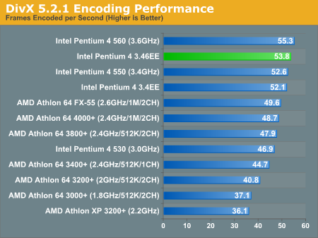 DiVX 5.2.1 Encoding Performance